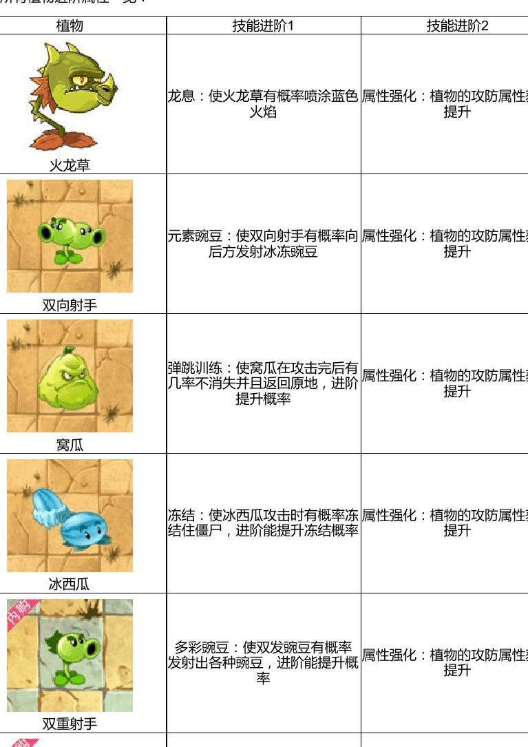 植物大战僵尸2如何快速进阶植物